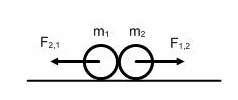 H αρχή διατήρησης της ορμής: P oλ,αρχ = P ολ,τελ m 1 υ 1 m 2 υ 2 = (m 1 + m 2 ) υ υ = (m 1 υ 1 m 2 υ 2 ) / (m 1 + m 2 ) υ = (6 20 4 10) / (6 + 4) υ = 8 m / s.