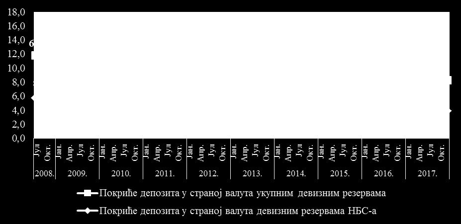 тржишту продајом стране валуте за домаћу. Централна банка може да повећа ниво девизних резерви уколико дође до апресијације динара у односу на евро, тиме што ће интервенисати куповином стране валуте.