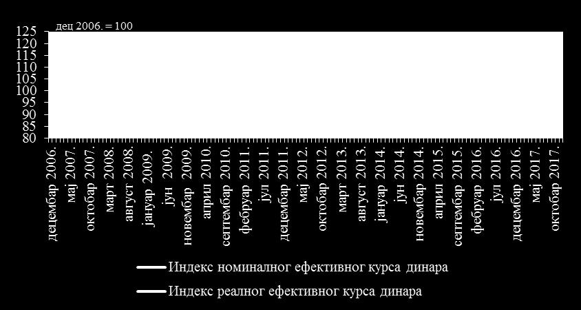 Србије, за међугодишњи индекс потрошачких цена у еврозони извор података је званична статистика Eurostat-а и за међугодишњи индекс потрошачких цена у САД извор података је статистика рада (енг.