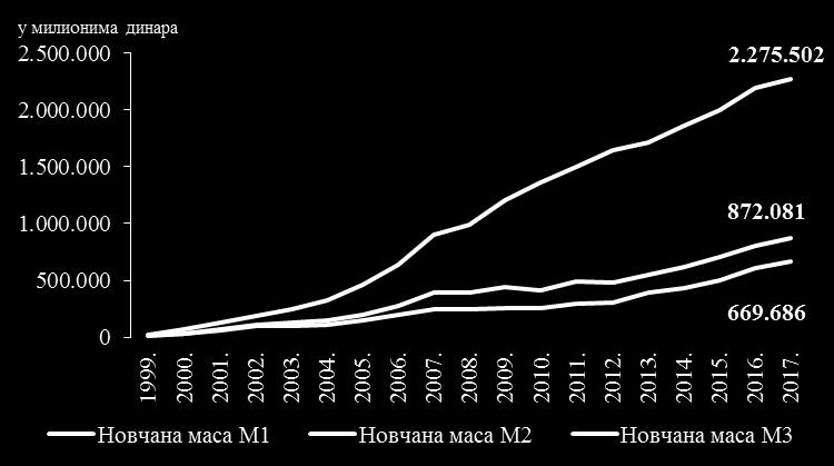 монетарних агрегата потребно је анализирати шта све утиче на њихову промену.