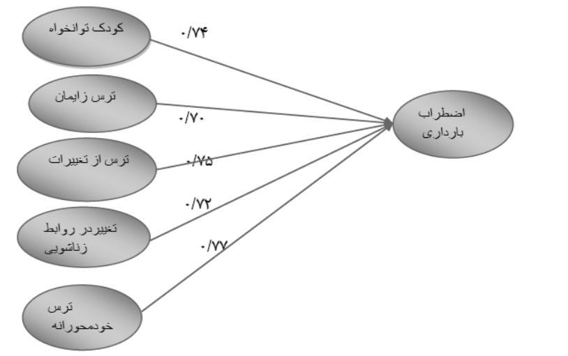 مجله بالینی پرستاری و مامایی/ دوره 5 شماره 4/ زمستان 395 این در تصویر شماره 2: تحليل عاملی مرتبه دوم و مدل پنج عاملی PRAQ پژوهش جهت بررسی پرسشنامه از روش محاسبه همسانی )آلفای درونی این آزمون کرونباخ(