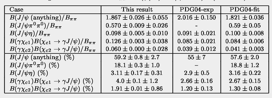 ψ' X J/ψ Determine ratio of branching ratios to B(ψ π + π - J/ψ ) to cancel systematic errors.