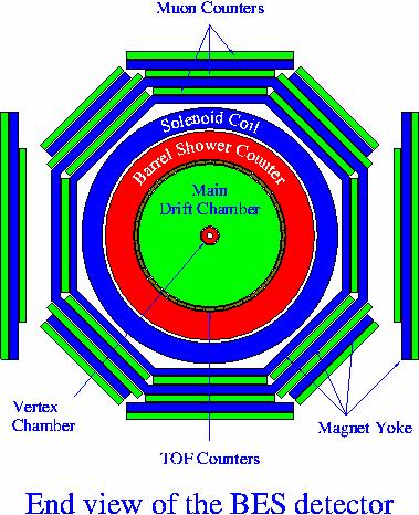 BESII Detector VC: σ xy = 100 μm TOF: σ T = 180