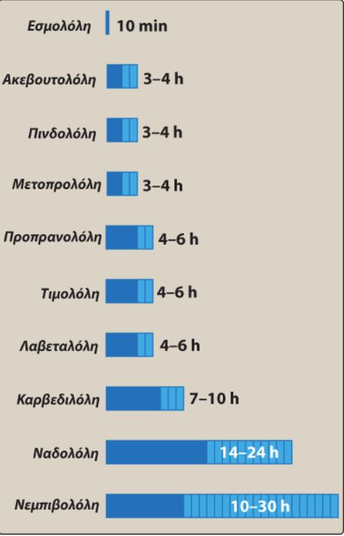 αρρυθµία, οξέων στεφανιαίων συνδρόµων, εµφράγµατος του µυοκαρδίου, συµφορητικής καρδιακής ανεπάρκειας, υπερθυρεοειδισµού, γλαυκώµατος και της ηµικρανίας