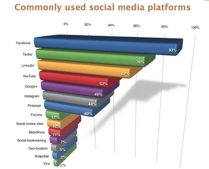 Πίνακας 2: Τα πιο χρησιμοποιημένα Social Media Όπως φαίνεται και από το παραπάνω διάγραμμα, το πιο πολυχρησιμοποιημένο μέσο κοινωνικής δκτύωσης είναι το Facebook με ποσοστό 93%.