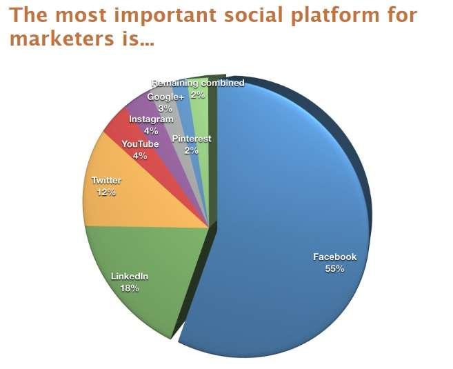Πίνακας 3: Τα πιο σημαντικά Social Media για τους διαφημιστές Όπως φαίνεται λοιπόν από το παραπάνω διάγραμμα, το Facebook εξακολουθεί να είναι εκτός από το πιο διαδεδομένο μέσο κοινωνικής δικτύωσης,