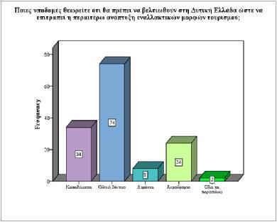 Ραβδόγραμμα 9: Στο γράφημα που προηγείται παρουσιάζεται η συχνότητα που συγκέντρωσε η εκάστοτε απάντηση που έδωσαν οι ερωτηθέντες σχετικά με