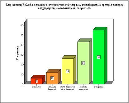 Ραβδόγραμμα 13: Στο γράφημα που προηγείται παρουσιάζεται η συχνότητα που συγκέντρωσε η εκάστοτε απάντηση που έδωσαν οι ερωτηθέντες σχετικά με το