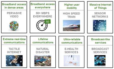 Απαιτήσεις από τα 5G Δίκτυα 39 Πιθανά Σενάρια Λειτουργίας Πηγή: NGMN Alliance,5G White Paper