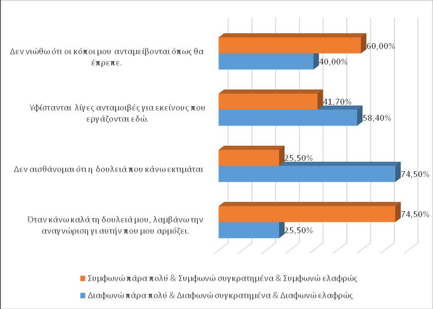 Πίνακας 7 Ικανοποίηση από τις λειτουργικές συνθήκες πάρα πολύ συγκρατημ ένα ελαφρώς ελαφρώς συγκρατημ ένα πάρα πολύ Ν % Ν % Ν % Ν % Ν % Ν % Πολλοί από τους κανόνες και τις διαδικασίες, συμβάλουν στο