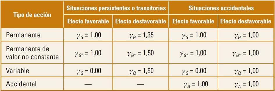 2.3. Accións O valor característico dunha acción tómase das regulamentacións de accións vixentes. Peso específico do aceiro: 78.5 kn/m 3.