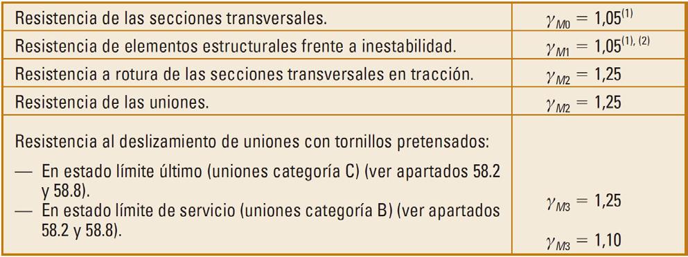 2.4. Resistencias A determinación da resposta estrutural e a avaliación do efecto das accións debe realizarse cos valores de cálculo das propiedades dos materiais e dos datos xeométricos da estrutura.