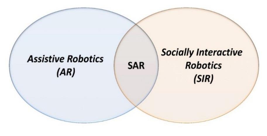 ΚΕΦΑΛΑΙΟ 1. ΕΙΣΑΓΩΓΗ διατομή της «υποστηρικτικής ρομποτικής» (Assistive Robotics) [5] και της «κοινωνικής διαδραστικής ρομποτικής» (Socially Interactive Robotics) [2] (Σχήμα 1.