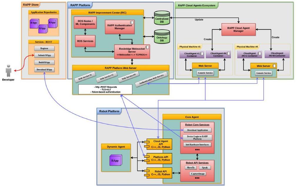 3.1 ΕΛΕΓΧΟΣ ΤΟΥ ΡΟΜΠΟΤ ΝΑΟ RAPP FRAMEWORK στους προγραμματιστές τη δυνατότητα να χρησιμοποιούν μια κοινή διεπαφή προγραμματισμού εφαρμογών (Application Programming Interface API) για την πρόσβασή