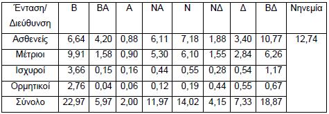 Εικόνα 1. 4 Ανεμολογικά στοιχεία σύμφωνα με το σταθμό ΕΜΥ στο Φάρο του Μεγάλου Εμβόλου 1.