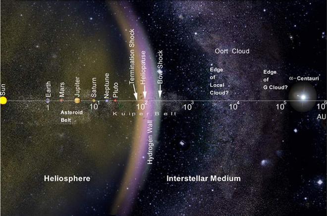 Το Νέφος του Ορτ (Oort Cloud): πέρα από τα όρια του ηλιακού μας συστήματος (10 5 A.