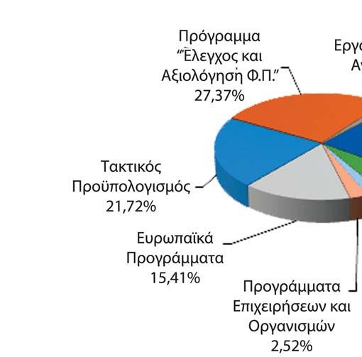 30 ΜΦΙ Έκθεση Εργασιών Έτους 2016 Σχετικά με το ΜΦΙ 31» Οικονομικά στοιχεία 2016 Πηγές εσόδων Κατανομή δαπανών ΕΣΟΔΑ 2016 Τακτικός Προϋπολογισμός 1.614.286,00 Πρόγραμμα «Έλεγχος και Αξιολογηση Φ.Π.» 2.