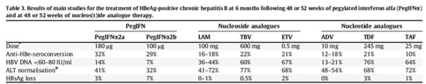 12 μ (παρακολούθηση) Μη κιρρωτικοί HBeAg negative με