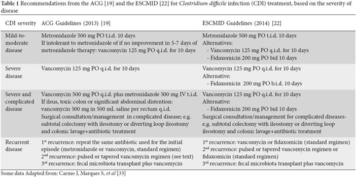 Risk factors for a recurrence of CDI Immunocompromised state Exposure to other antibacterial agents that disrupt the normal