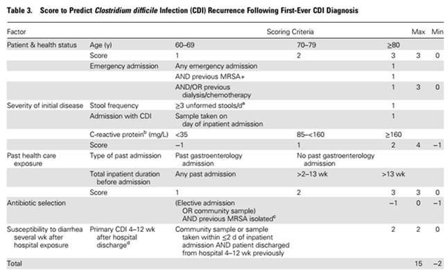 Prior CDI recurrence and recurrence risk 80% Recurrence rate ~65% 60% ~45% 40% 20% ~25% 0 % Initial episode First recurrence Second recurrence CDI recurrence occurs in up to 25% of cases within 30