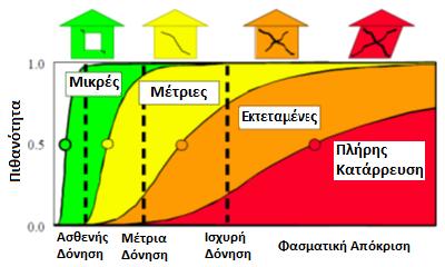 ΕΚΤΙΜΗΣΗ ΣΕΙΣΜΙΚΗΣ ΔΙΑΚΙΝΔΥΝΕΥΣΗΣ (ΜΕΘΟΔΟΛΟΓΙΑ HAZUS) Η μεθοδολογία HAZUS (FEMA, 2003) αποτελεί μέθοδο εκτίμησης των βλαβών που αντιστοιχούν σε μια κατασκευή λόγω ενός σεισμικού γεγονότος.