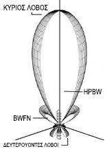 Εδώ (HPBW) = Half Power Beam Width = Εύρος Δέσμης Ημίσειας Ισχύος και (BWFN) = Beam Width First Null = Εύρος Δέσμης Πρώτου Μηδενισμού.