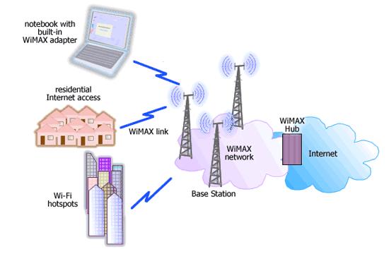 5.2. Ασύρματη Επικοινωνία Wi-Max (Πρότυπο 82.16).