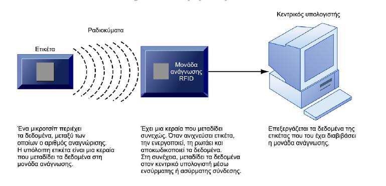 5.2. Ασύρματη Επικοινωνία RFID (Πως λειτουργεί). Video:http://www.youtube.