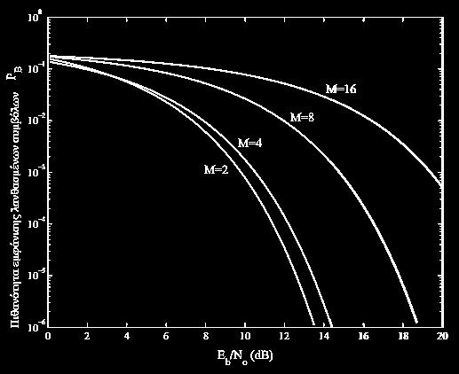 έχουμε P B = P S Η απόδοση ισχύος των ASK είναι σχετικά χαμηλή και παρουσιάζουν