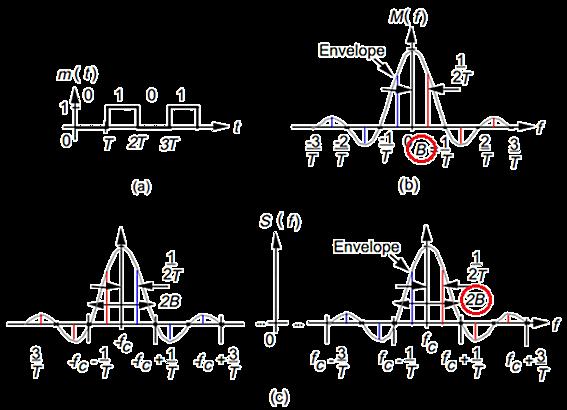 Φάσμα σήματος διαμορφωμένου κατά BASK Ο Fourier του σήματος s t είναι: S f = A 2 M f f c + M f + f c, όπου f c = ω c /2π (a) Δυαδικό σήμα εισόδου (b) Φάσμα σήματος εισόδου