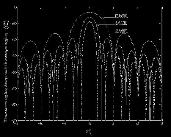 Φασματική πυκνότητα ισχύος σήματος ΜASK Φασματική πυκνότητα ισχύος