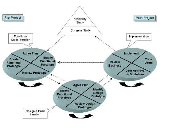 Εικόνα 10. Διαδικασία ανάπτυξης δυναμικών συστημάτων (Stapleton, 1997) Οι πέντε κύριες φάσεις του κύκλου ζωής και σχεδίασης της DSDM είναι οι εξής: 1.