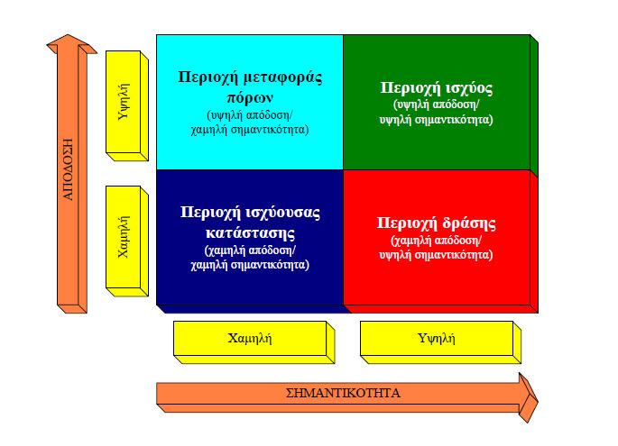 Περιοχή δράσης (χαµηλή απόδοση και υψηλή σηµαντικότητα): στο τεταρτηµόριο αυτό ανήκουν τα πλέον κρίσιµα χαρακτηριστικά που πρέπει να βελτιωθούν οπωσδήποτε ώστε να αυξηθεί το επίπεδο ικανοποίησης των