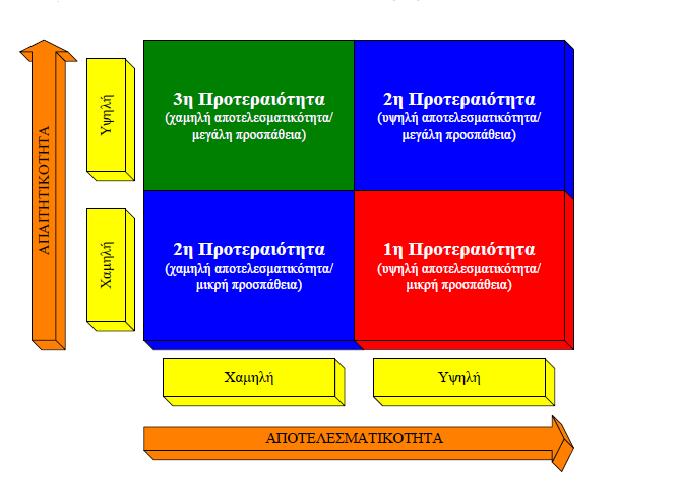 8. ιαγράµµατα βελτίωσης: Τα διαγράµµατα αυτά συνδυάζουν τους µέσους δείκτες απαιτητικότητας και αποτελεσµατικότητας.