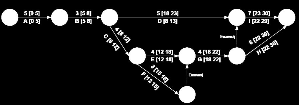 Άσκηση 9 Ενδεικτική Λύση STA = 0 STF = 3 STB = 0 STG = 0 STC = 0
