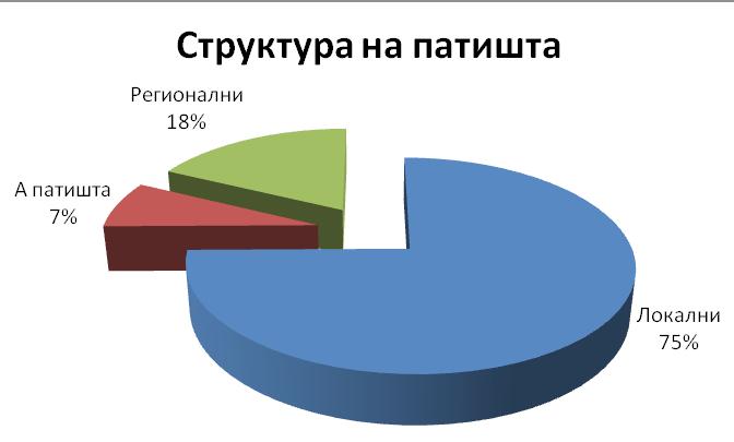 1373516 147778 1378336 161525 во угостителски објекти во Југозападниот плански регион, во илјади денари Процентуално учество на туристичкиот промет на Југозападниот плански регион во вкупниот промет