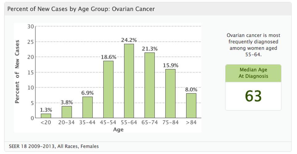 1.1.2 Ηλικία διάγνωσης Από το 2005 ως το 2013, η μέση ηλικία διάγνωσης ήταν τα 63. Την ίδια περίοδο, η μέση ηλικία θανάτου ήταν στα 71 (2).