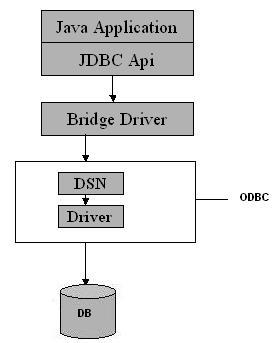 JDBC Αρχιτεκτονική (1/2) Τέσσερις τύποι drivers Type 1 Γέφυρα (bridge) Μεταφράζει τις SQL εντολές σε