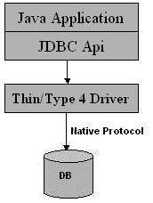 driver Type 4 Απευθείας μετάφραση σε ative API μέσω Java driver Μετατρέπει τις JDBC κλήσεις απευθείας στο