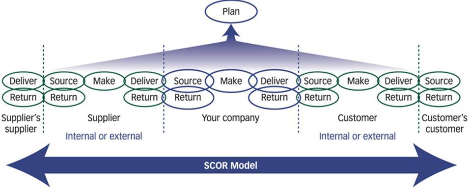 Το μοντέλo SCOR (Supply Chain