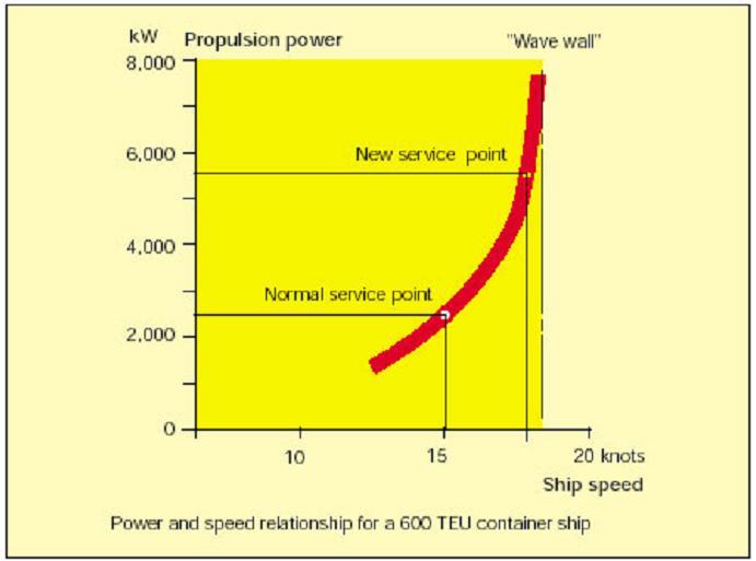 Αν έχουμε ένα διάγραμμα της σχέσης αυτής βλέπουμε ότι : Από μια ταχύτητα και πάνω η αντίσταση του πλοίου αυξάνεται πάρα πολύ και όση και ισχύ να έχει η μηχανή δεν αναπτύσσει μεγαλύτερη ταχύτητα.