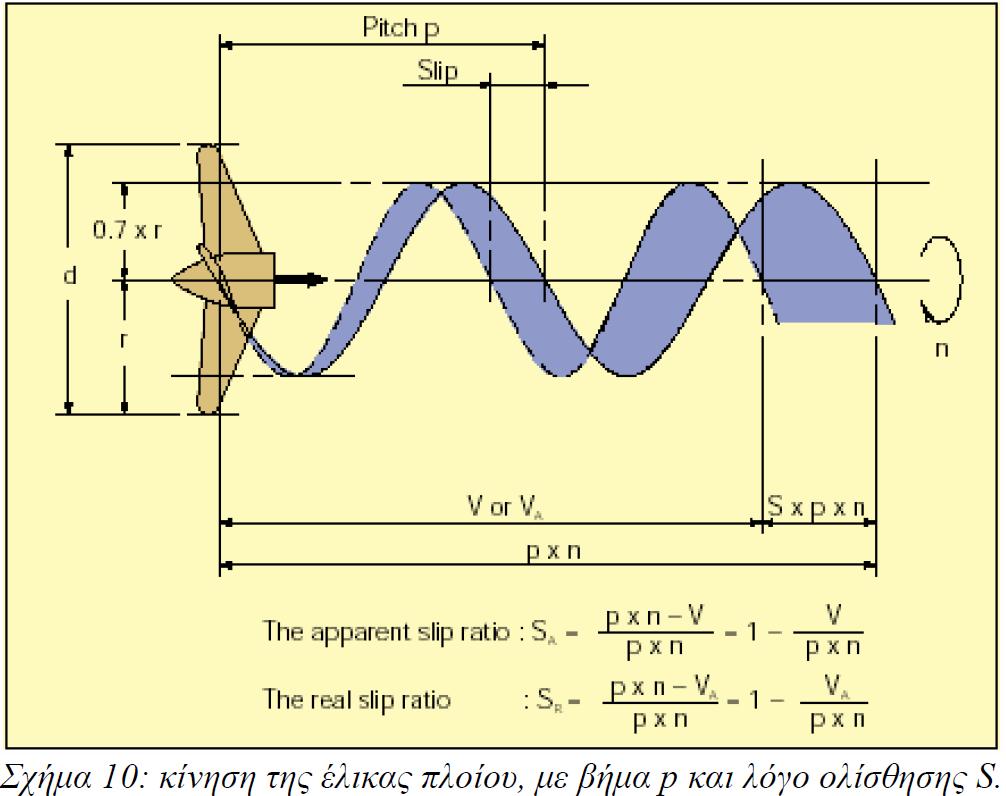 Ολίσθηση έλικας Βήμα της έλικας P είναι η απόσταση που θα προχωρούσε σε μια πλήρη περιστροφή της έλικα (360 ο ). Η έλικα όμως όταν περιστρέφεται ολισθαίνει μέσα στο νερό.