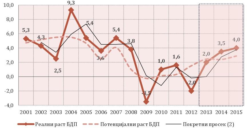 осетити кризу, дужина трајања саме кризе требало би да буде мања за конкурентније привреде. 6.