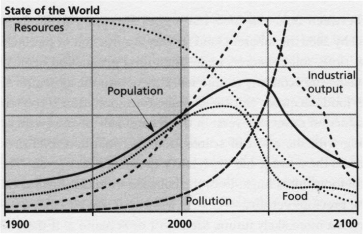 Сценарио 1: умерено кретање Сценарио 2: глобална криза загађења Приказ 12: Кретање индустријске производње Извор: Meadows et al.; Limits to Growth; 1972, p. 169, р.
