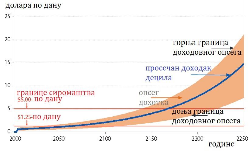 Приказ 14: Предвиђања искорењивања сиромаштва базирано на дохотку последњег децила (без Кине) за период 2000-2050 Преузето из: Woodward; Global Growth, Inequality, and the Prospects for Poverty