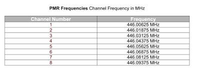 σας το κανάλι 2, θα µπορούν να σας ακούσουν όλα τα PMR (που είναι στην εµβέλεια σας) και είναι στο κανάλι 2, Ακολουθεί πίνακας µε τα κανάλια και τις αντίστοιχες συχνότητες: Τέλος και προκειµένου να