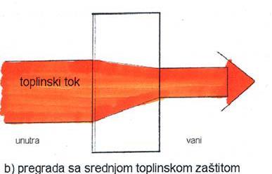 toplinskog otpora svakog sloja u (m 2 K)/W vanjski plošni otpor prijelaza topline u (m 2