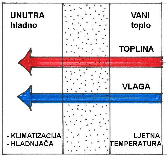 KRETANJE TOPLINE I VLAGE 8a.