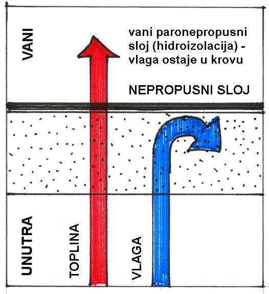 zona) gdje će doći do unutarnje kondenzacije vodene pare i navlaženja zida. Vanjska paronepropusna obloga zida treba biti odvojena od zida ventiliranim slojem.