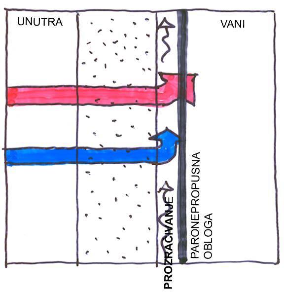 PROVJETRAVANA FASADA 8a. FIZIKALNA SVOJSTVA ZGRADE Izvodi se kod ugradnje vanjskih obloženja na pročeljima koja su u ulozi zaštite od atmosferilija.